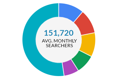 151,720 Average Monthly Searchers
